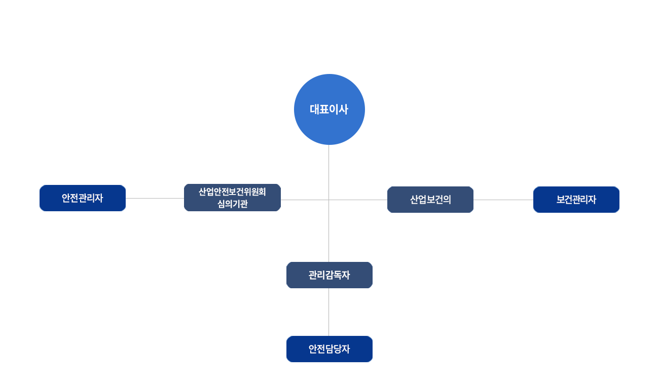 삼일 안전보건 조직현황