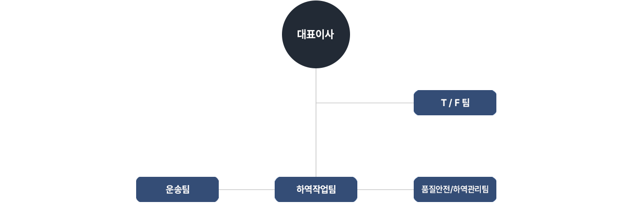 삼일 친환경 관리 조직체계