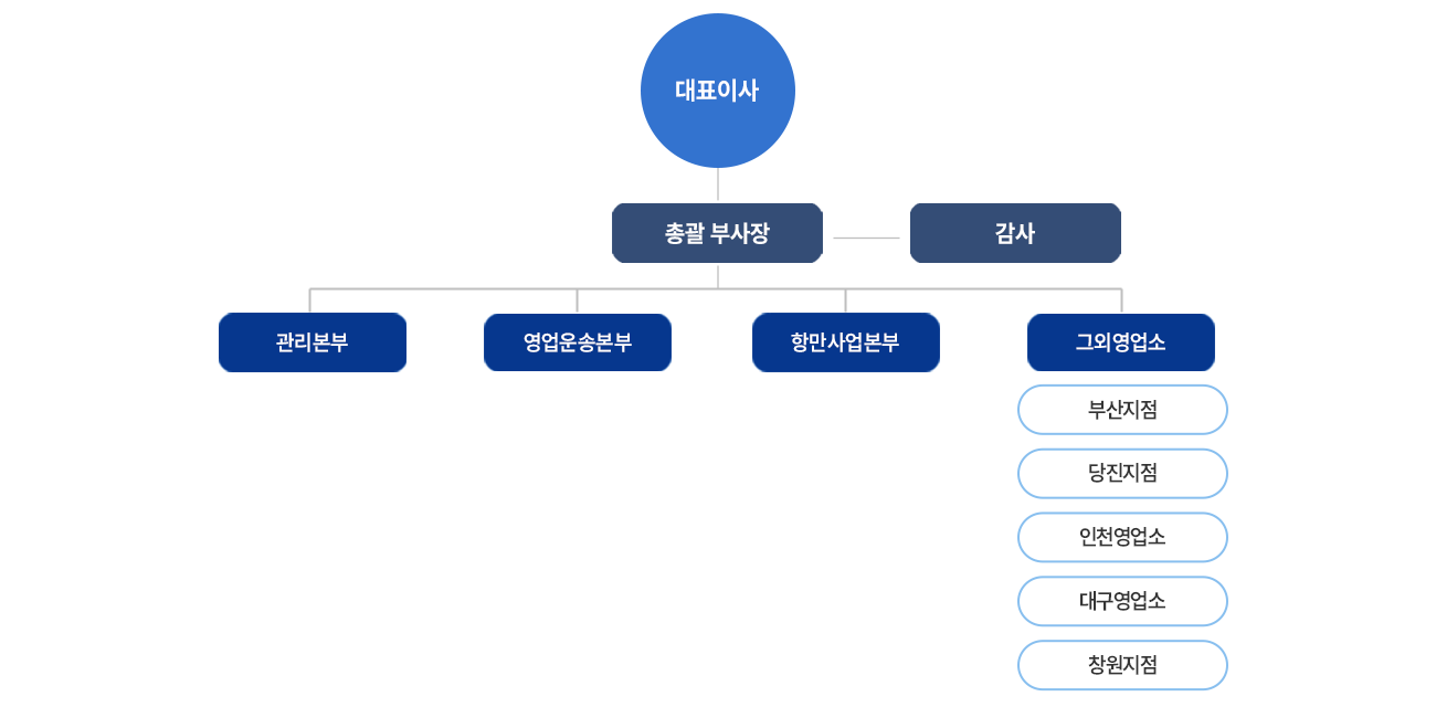 삼일의 조직도